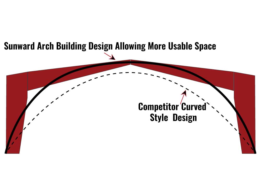 Sunward Arch Building Straighter Walls